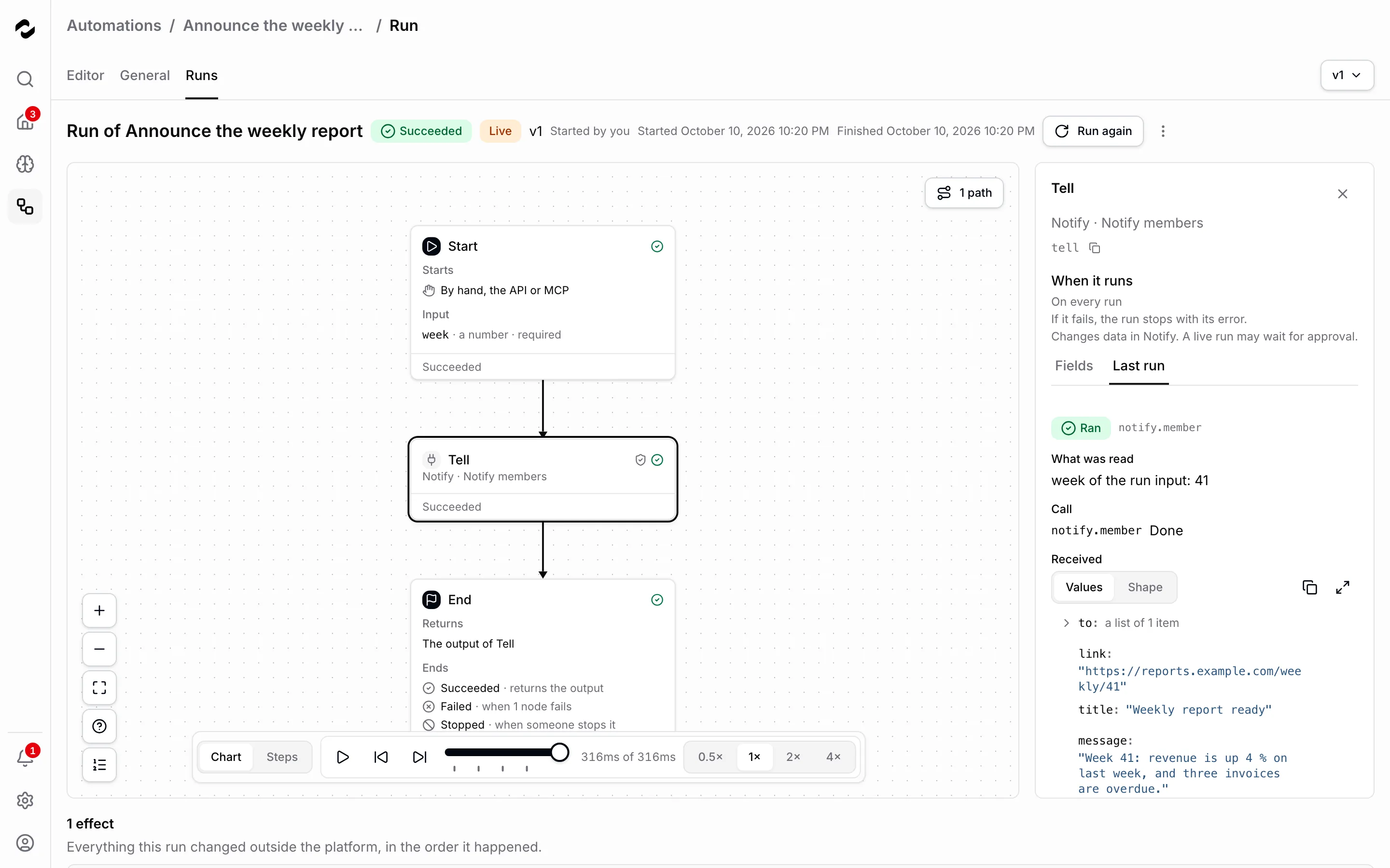The page of a succeeded live run of Announce the weekly report with its Tell step selected, a Notify · Notify members step. Its Last run tab says it ran notify.member and read week from the run input; under Received are its to, a list of 1 item, its link to reports.example.com, its title Weekly report ready and its message. Below the canvas the run lists 1 effect.