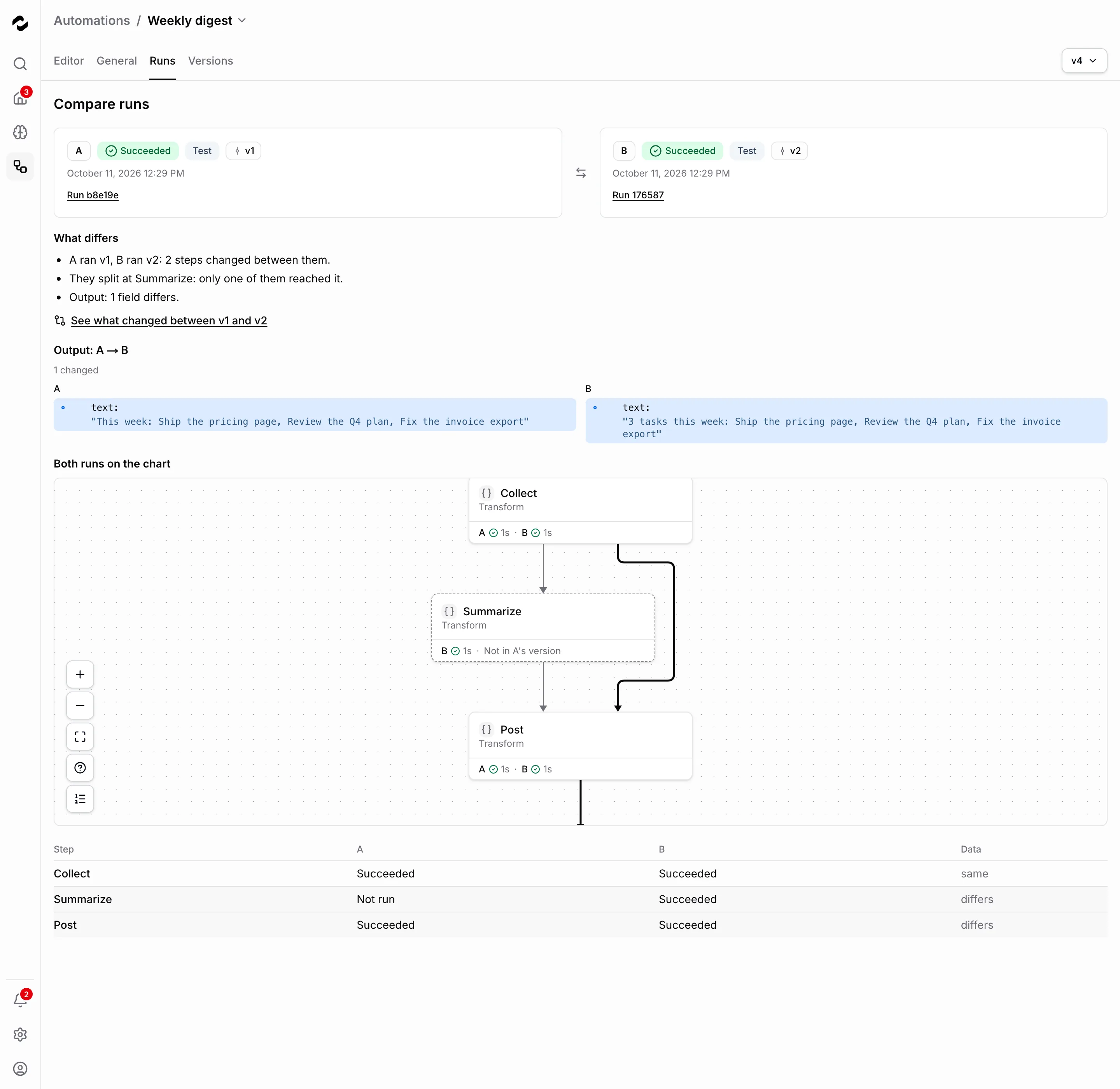 The Compare runs page for a run of v1 and a run of v2 of Weekly digest: What differs says A ran v1 and B ran v2 and links See what changed between v1 and v2; on the chart Collect and Post show both runs succeeded, and the dashed Summarize box says B succeeded and Not in A's version.