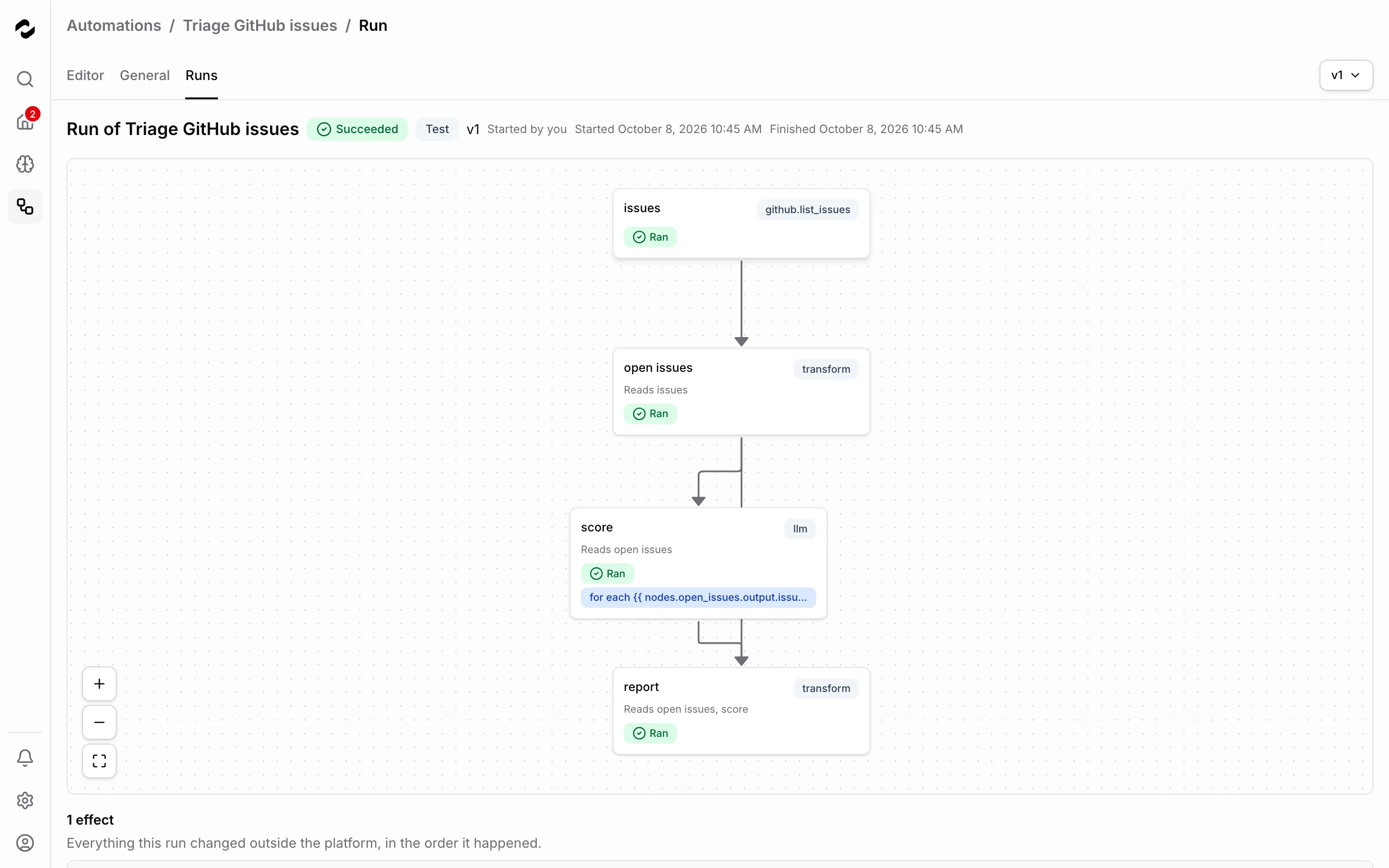 The run page of a test run of Triage GitHub issues, marked Succeeded, Test, and v1 and started by you, with its start and finish times above the workflow graph, where the issues, open issues, score, and report nodes each show Succeeded; the run's effects list begins below the graph.