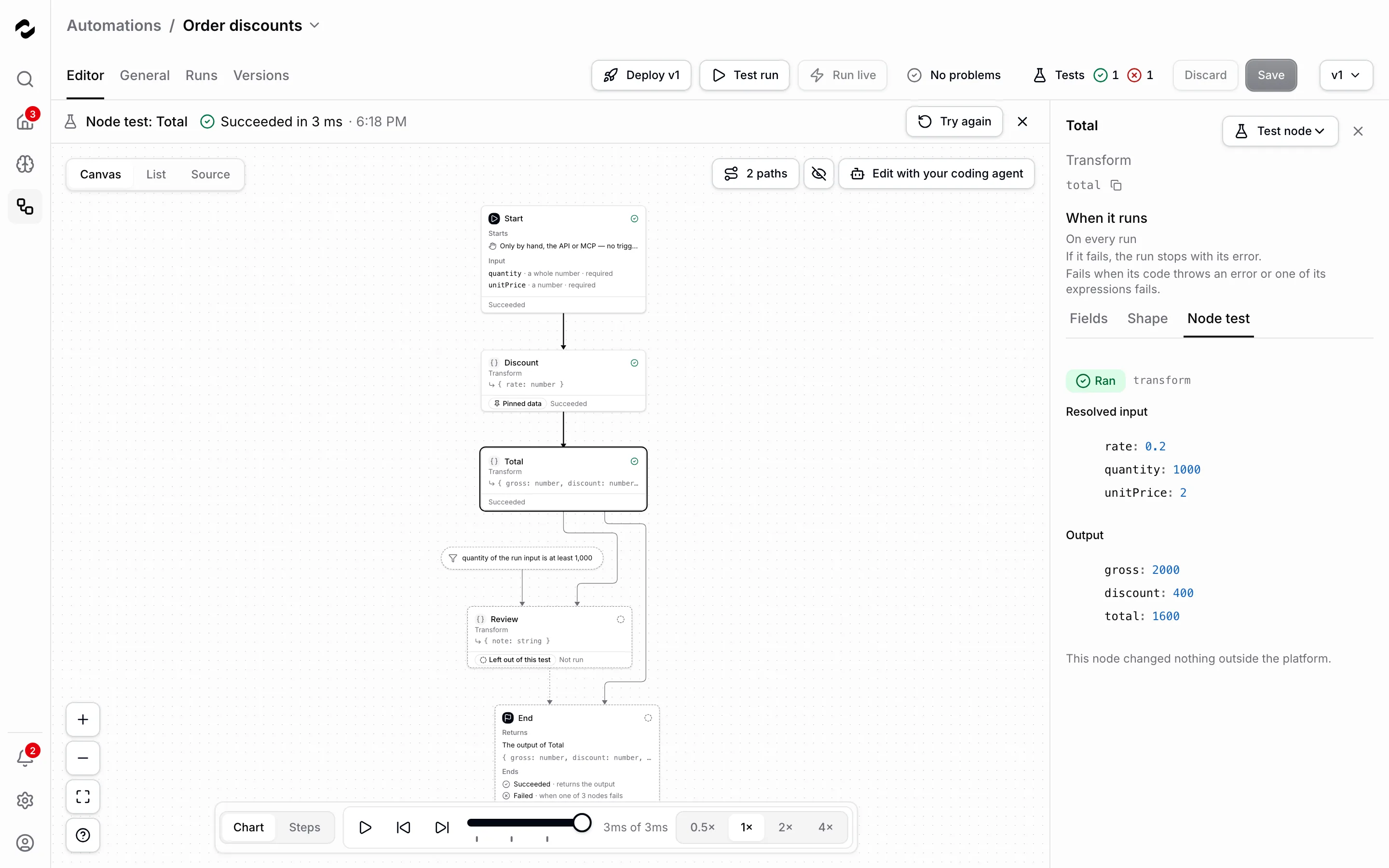 The editor of Order discounts with a Node test: Total strip reading Succeeded in 3 ms. On the canvas, Discount carries Pinned data and succeeded, Total succeeded, and Review and End are dashed and Left out of this test. Beside the canvas, Total's Node test tab shows the resolved input rate 0.2, quantity 1000 and unitPrice 2, and the output gross 2000, discount 400 and total 1600.