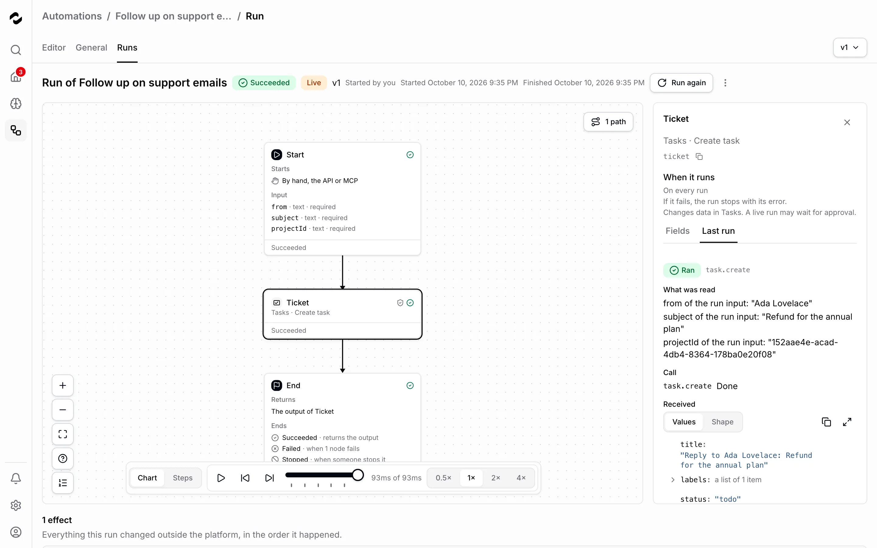 The page of a succeeded live run of Follow up on support emails with the Ticket step selected, a Tasks · Create task step. Its Last run tab says it ran task.create and read from, subject and projectId from the run input; under Received are the task's title, a list of 1 label and the status todo. Below the canvas the run lists 1 effect.