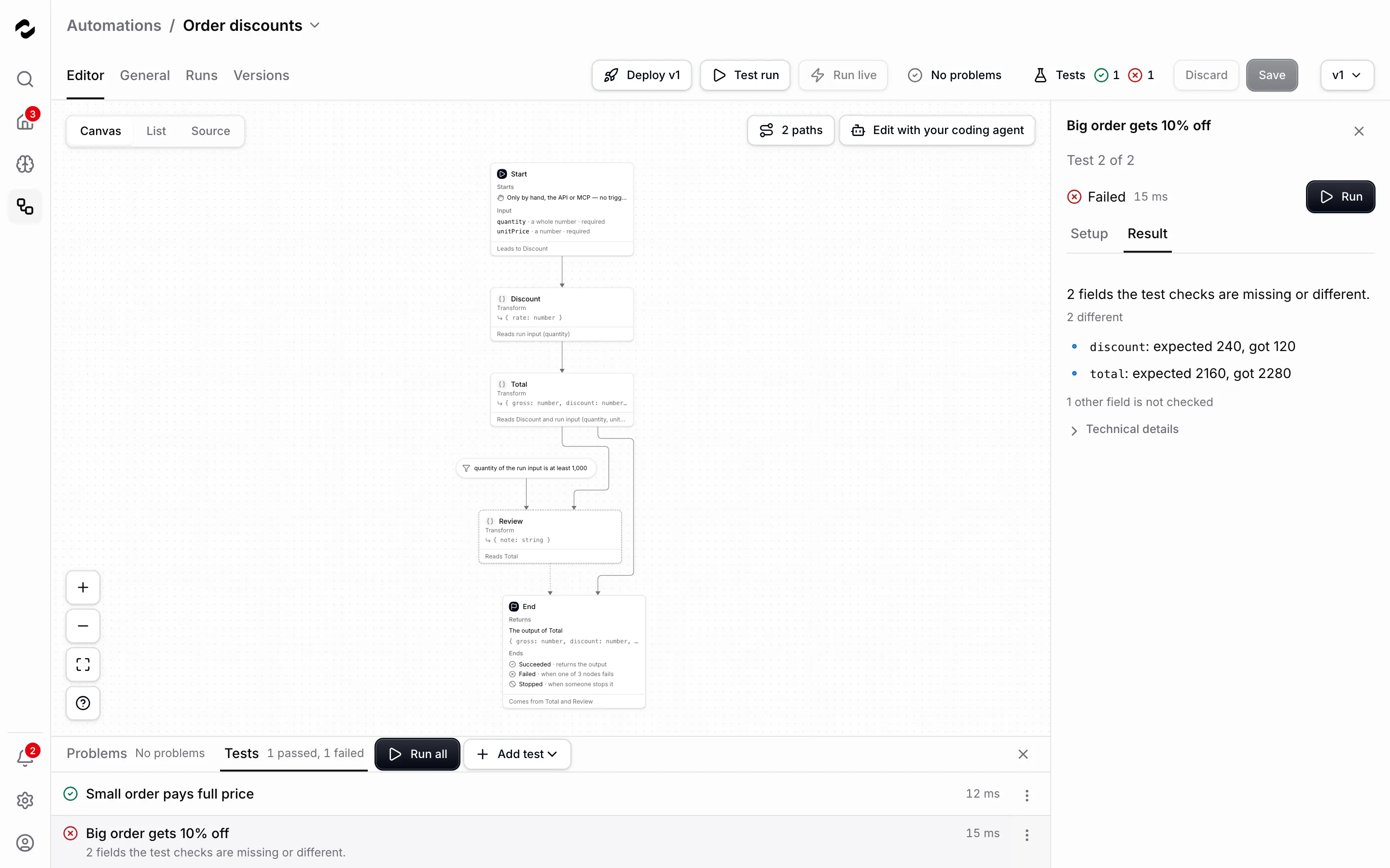 Der Editor von Order discounts mit Tests in der Kopfzeile, die ein Häkchen und ein Kreuz zeigt, und dem Tab Tests unter dem Canvas: Small order pays full price ist bestanden, und Big order gets 10% off ist fehlgeschlagen, weil 2 geprüfte Felder fehlen oder anders sind. Neben dem Canvas listet der Tab Result des fehlgeschlagenen Tests discount: expected 240, got 120 und total: expected 2160, got 2280 und sagt, dass 1 weiteres Feld nicht geprüft wird.