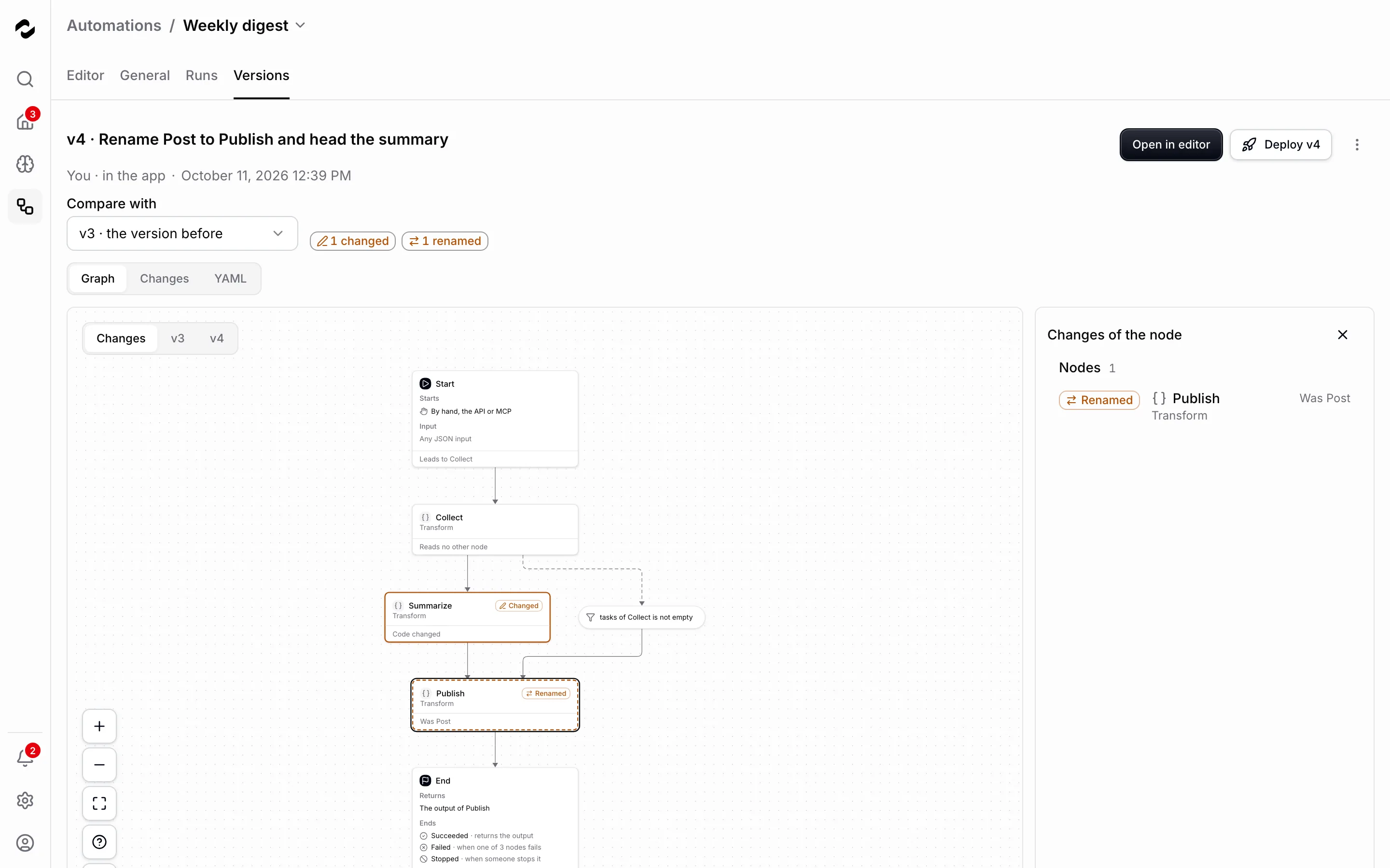 Der Vergleich von v4 mit v3 von Weekly digest: Die Chips lauten 1 changed und 1 renamed; das Diagramm markiert Summarize als Changed mit Code changed und Publish als Renamed mit Was Post, und das Panel Changes of the node listet Publish als Renamed, Was Post.