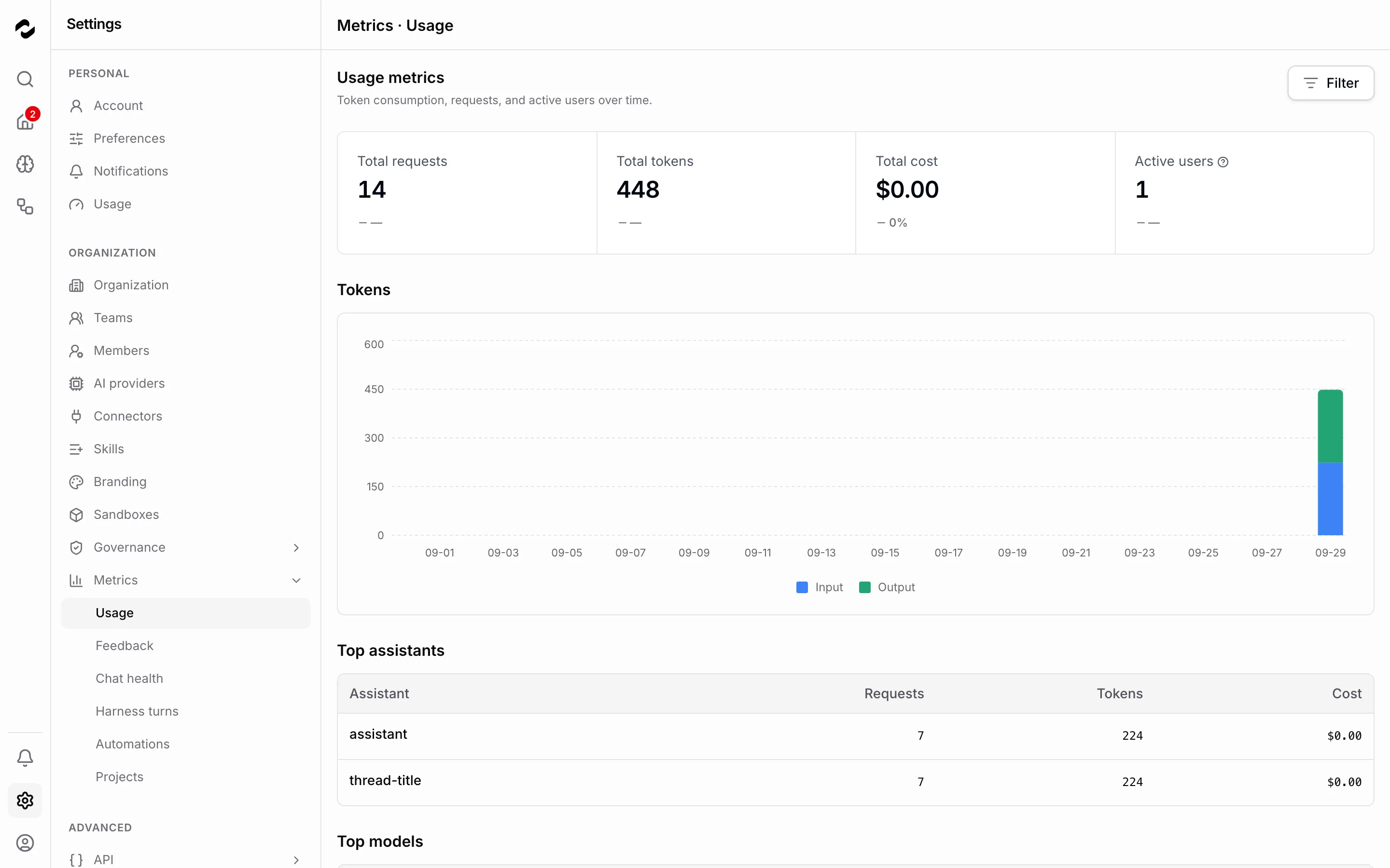 The Usage metrics page for the last 30 days, reporting 14 requests, 448 tokens, a recorded cost of $0.00, and one active user, with a token chart whose only bar is the current day split into input and output, above a Top assistants table that lists the assistant and chat-title generation.